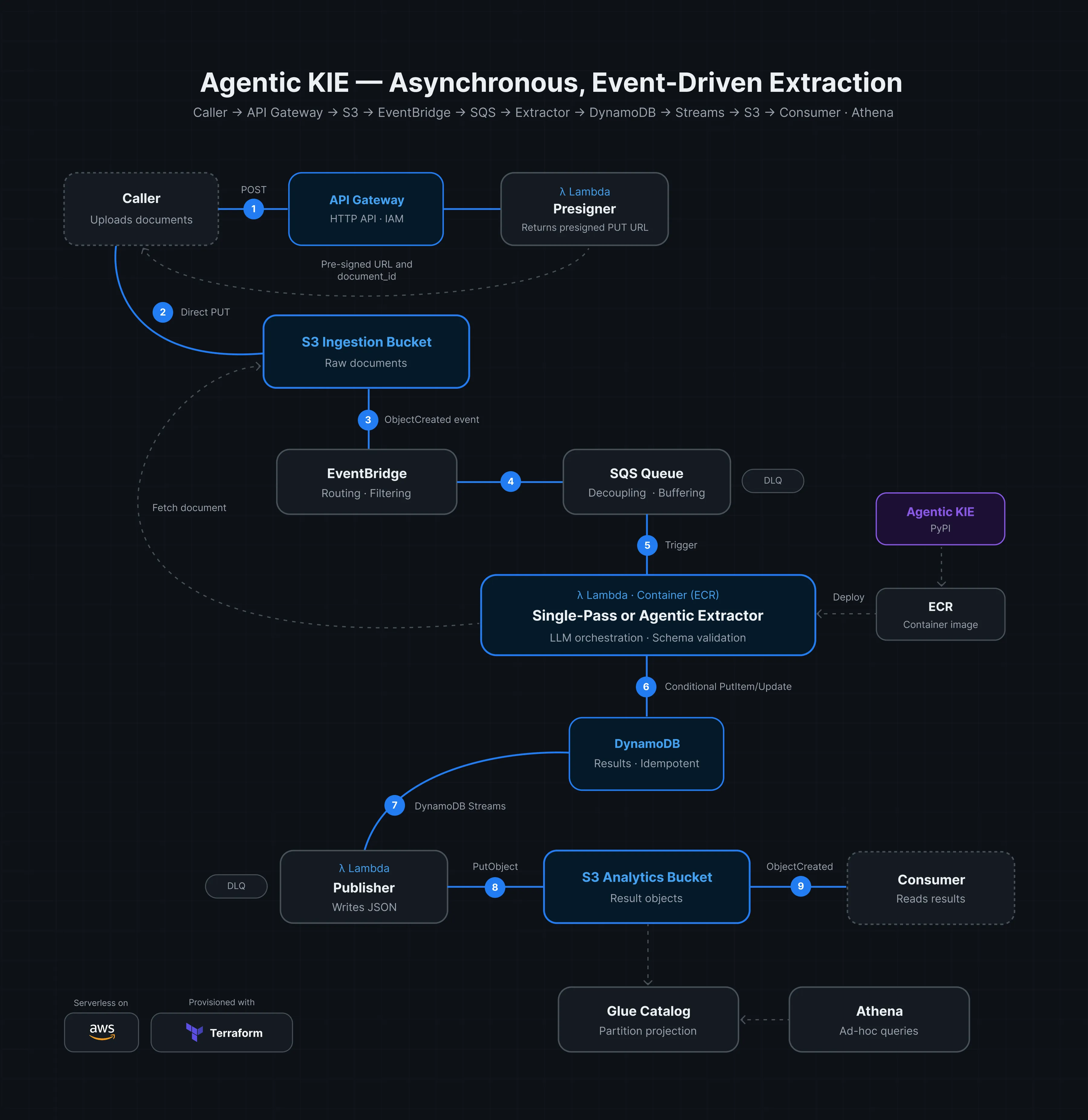 The end-to-end extraction pipeline
