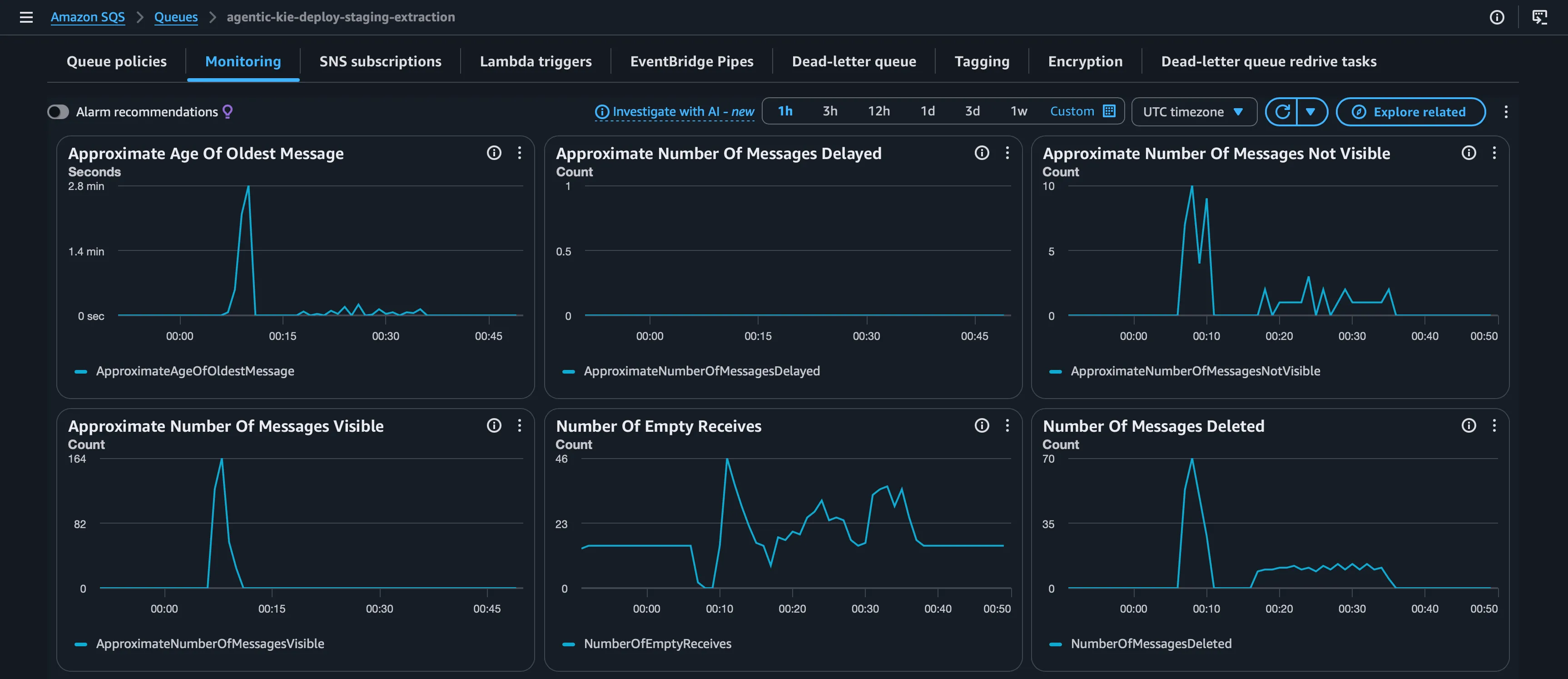 The single-pass burst in the SQS console. Messages-visible peaks at 164 and drains to zero; the oldest message ages to ~2.8 min (~167s), well under the 12-minute (720s) visibility-timeout backstop. It reads 164 because the metric samples coarsely and excludes the ~10 in-flight messages shown in the "Not Visible" panel.