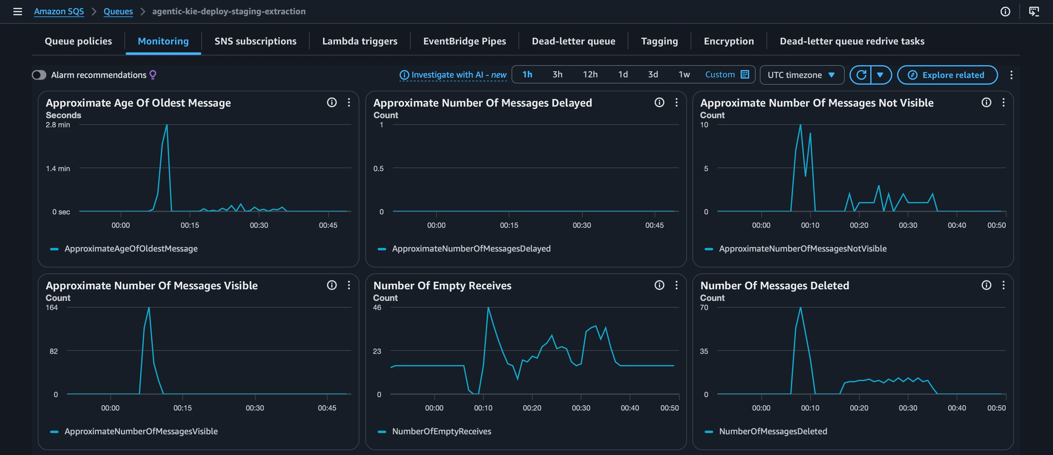 The single-pass burst in the SQS console. Messages-visible peaks at 164 and drains to zero; the oldest message ages to ~2.8 min (~167s), well under the 12-minute (720s) visibility-timeout backstop. It reads 164 because the metric samples coarsely and excludes the ~10 in-flight messages shown in the "Not Visible" panel.