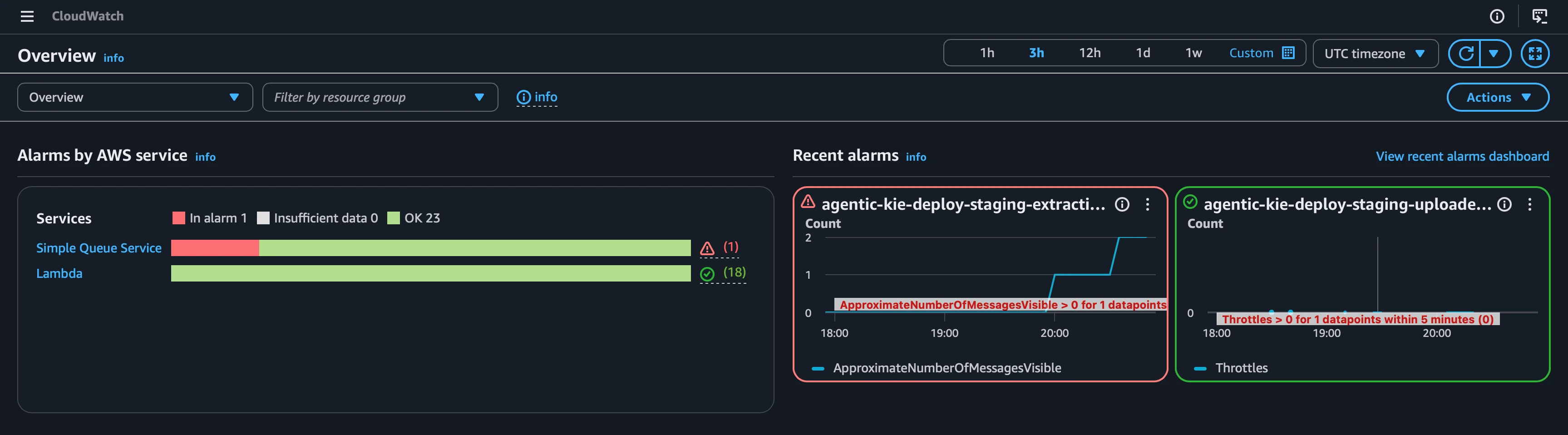 The operational backend. CloudWatch alarms on queue depth and Lambda throttles; this view is from the agentic burst run, where the slower drain kept a visible backlog long enough to trip the queue-depth alarm.