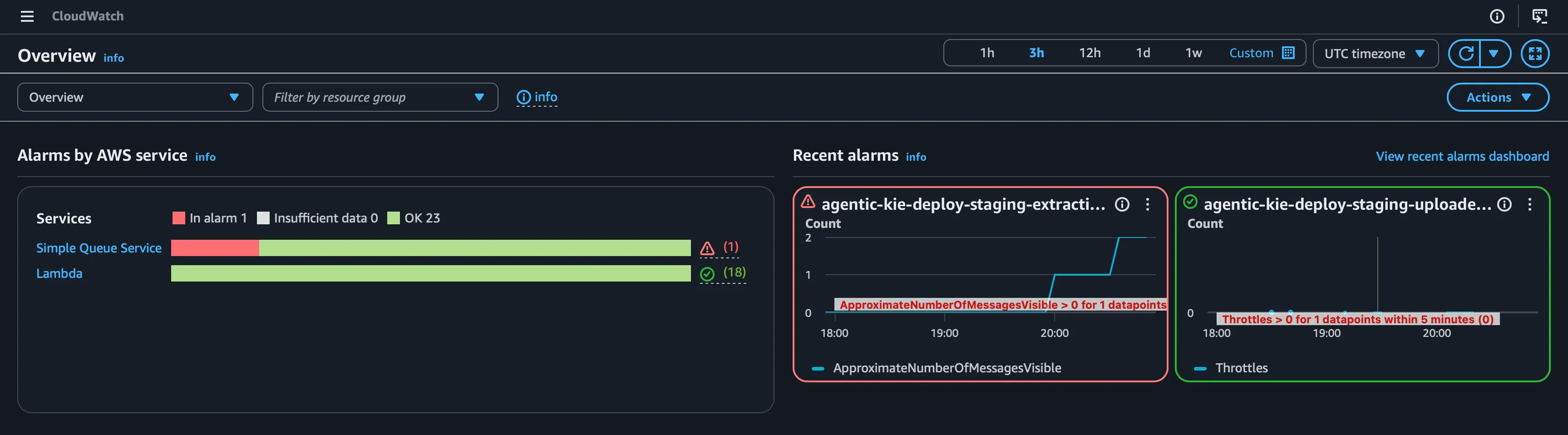 The operational backend. CloudWatch alarms on queue depth and Lambda throttles; this view is from the agentic burst run, where the slower drain kept a visible backlog long enough to trip the queue-depth alarm.