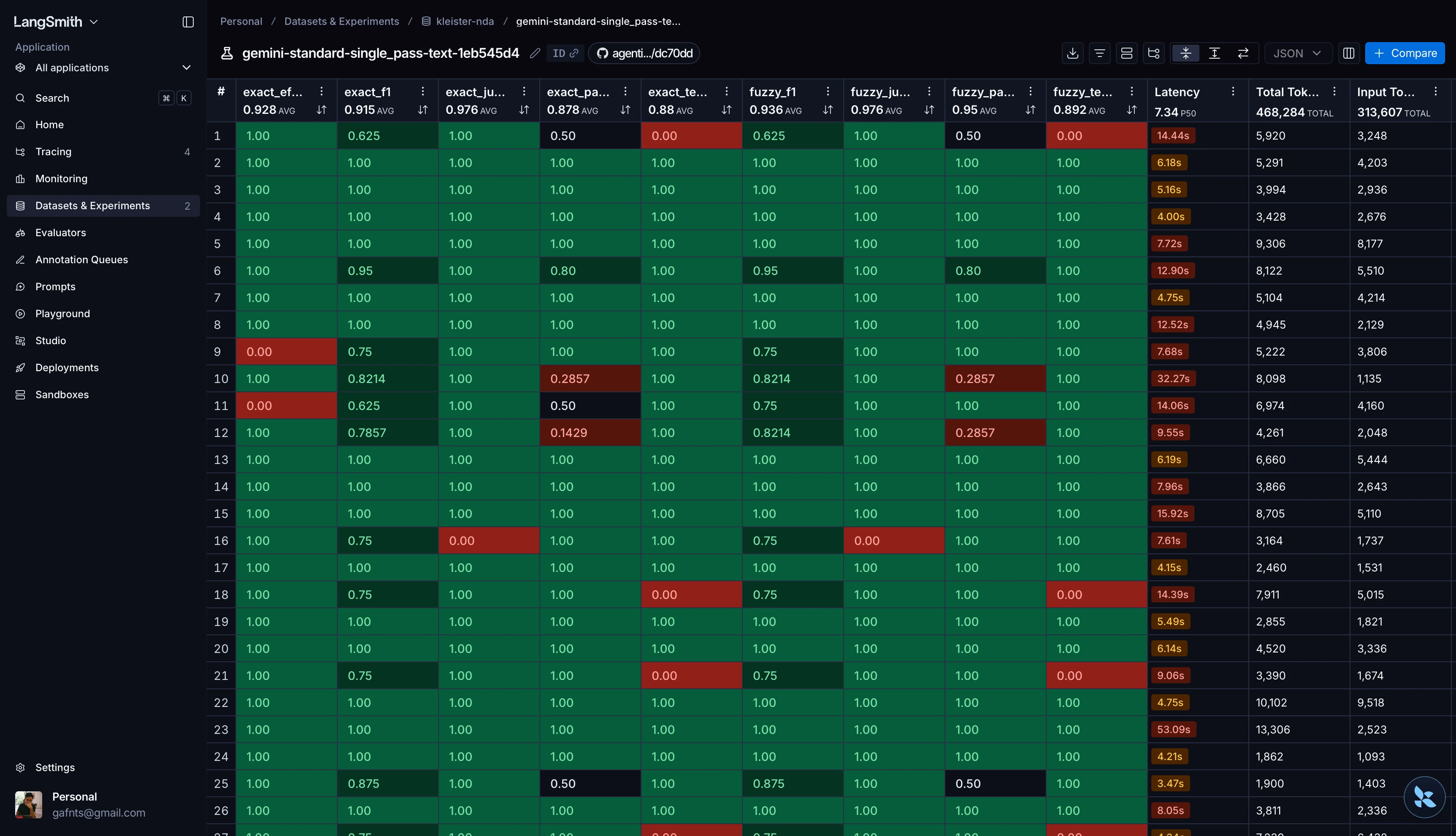 One experiment in LangSmith: a single-pass Gemini configuration over the NDA dataset. Each row is a document, each column an evaluator score, with per-run latency and token counts on the right and the averages in the header.